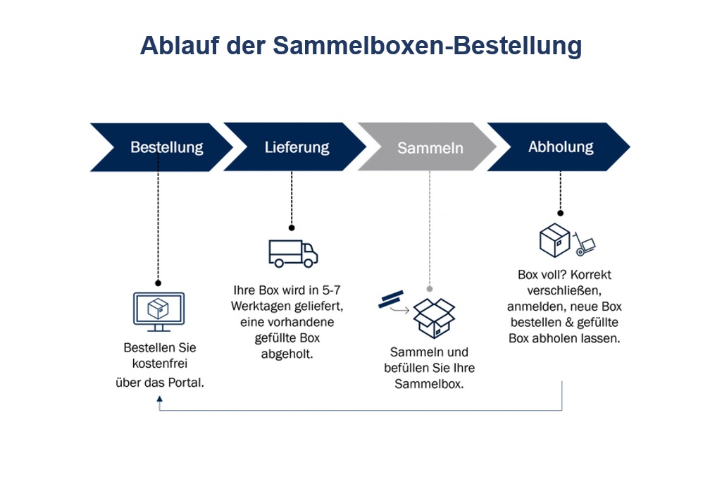 Grafik_Prozess_Boxenbestellung